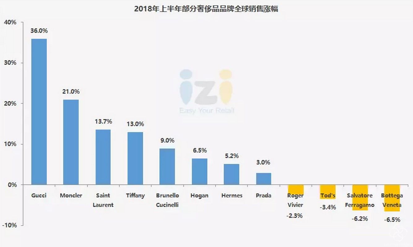 2018年上半年奢侈品市场增长情况报告