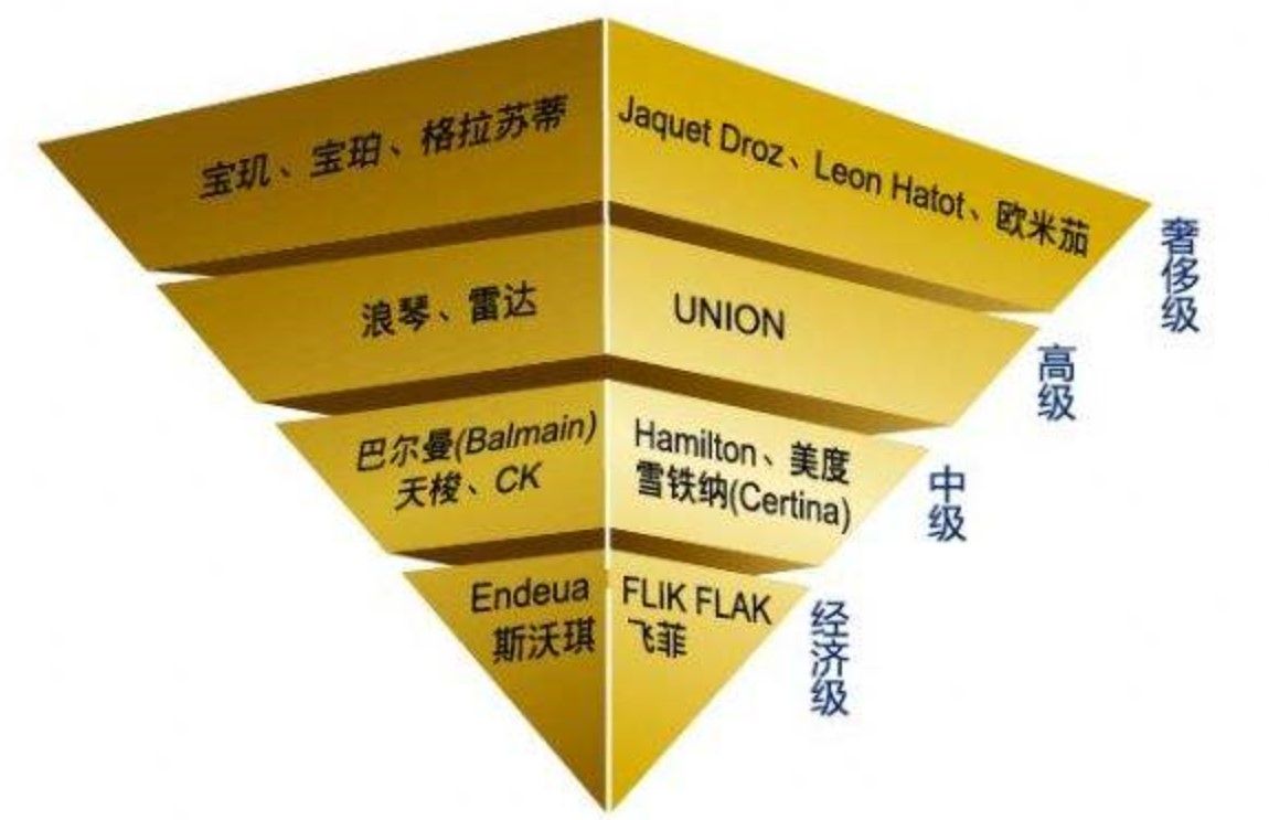 到底多少钱以上的手表才能被称为奢侈品？