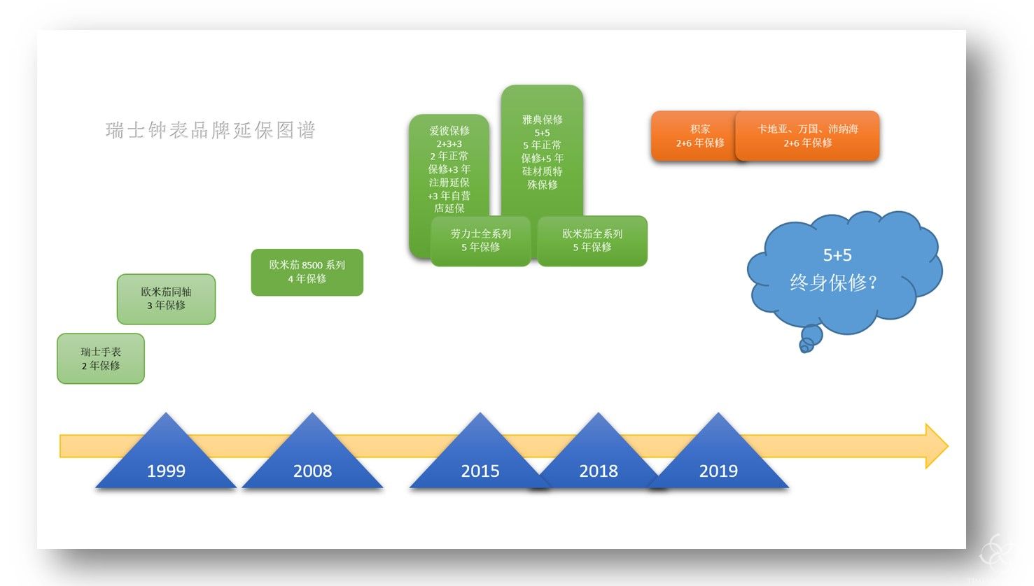 深入解读手表八年保修期，这会是瑞士品牌的标配吗？