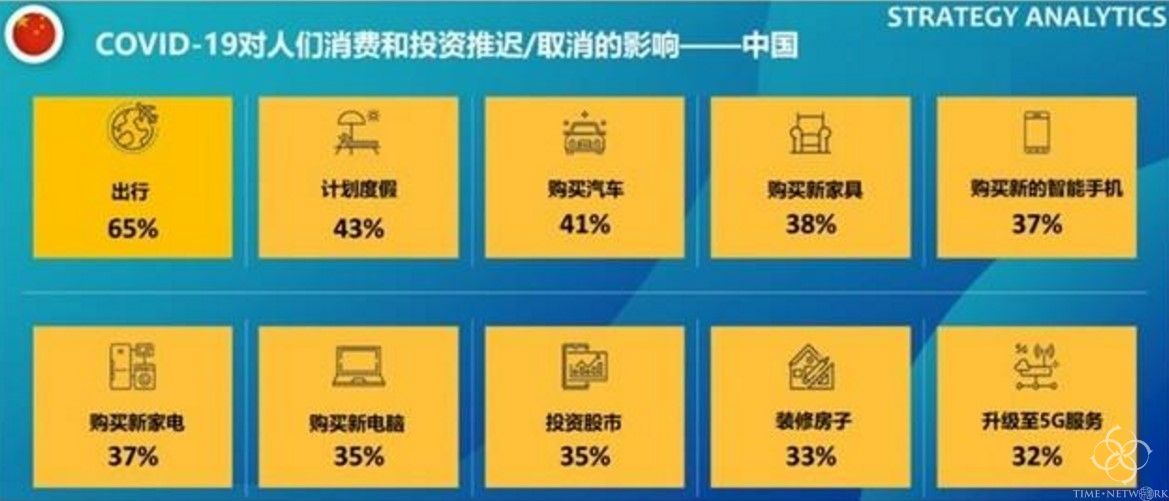 超过40%的消费者将延迟高消费！