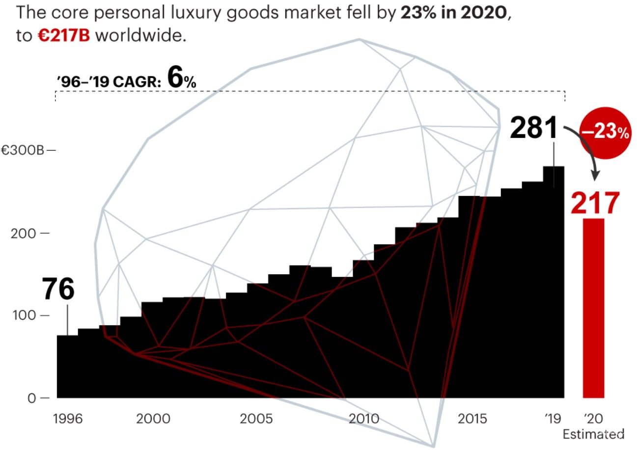 2020年，全球奢侈品市场下降23%