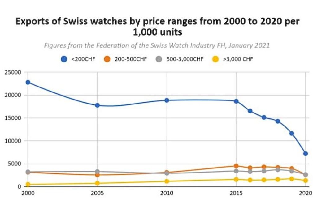 两张图让你了解瑞士制表业的危机