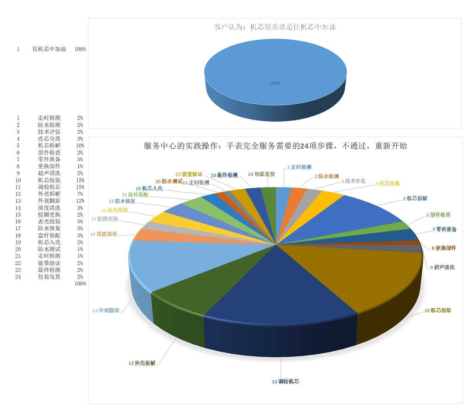 高级腕表保养详解