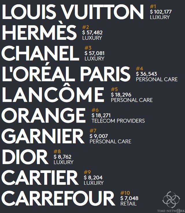 2023法国品牌TOP50揭晓，前十位中硬奢品牌占据半壁江山！