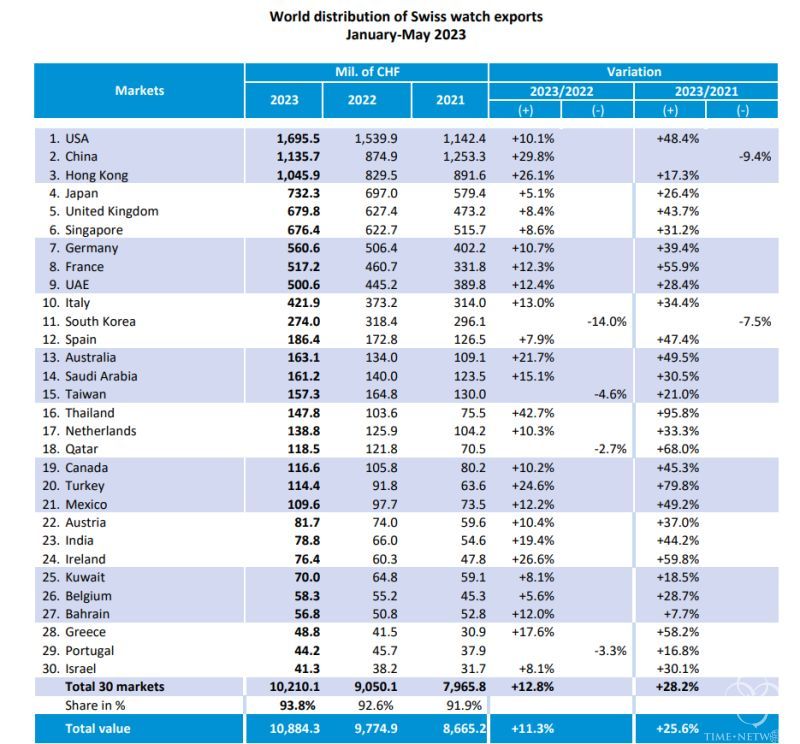 最新瑞士腕表的出口数据