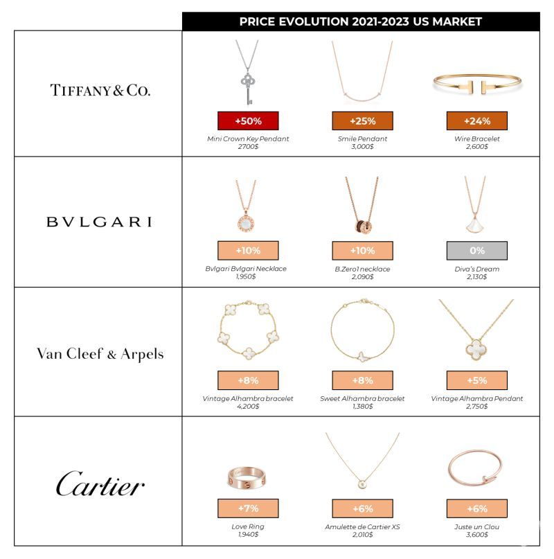 2023,一线珠宝大牌的价格变动！