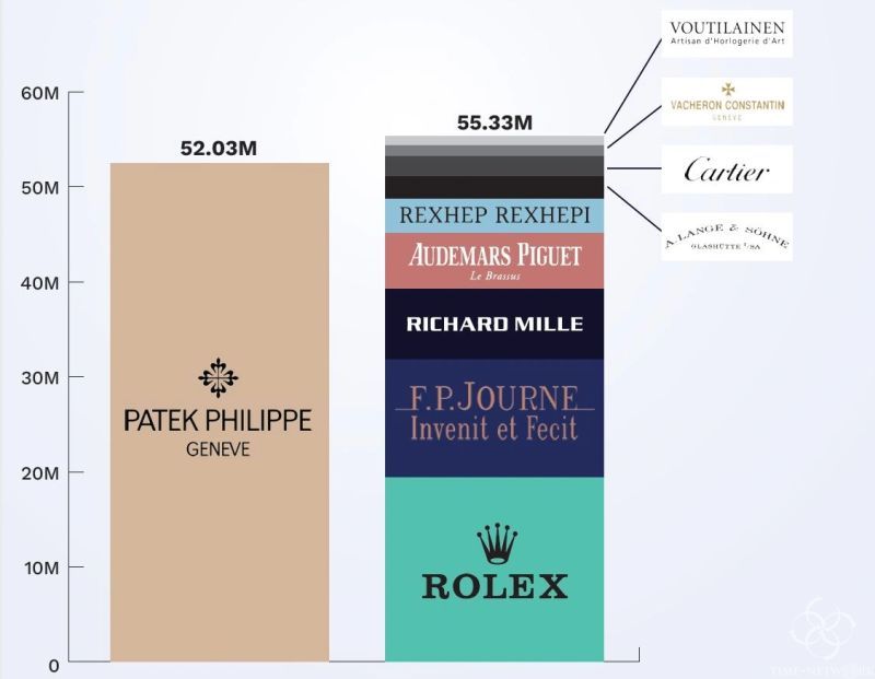 名表拍卖，百达翡丽永远第一！