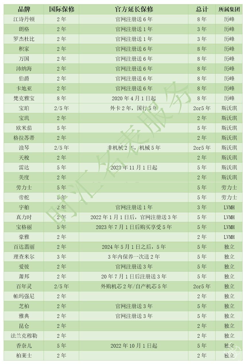 国际品牌手表保修期大全